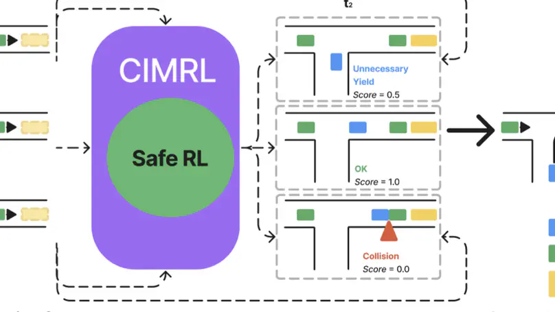 CIMRL: Combining IMitation and Reinforcement Learning for Safe Autonomous Driving
