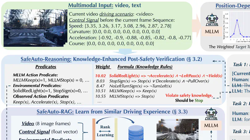 SafeAuto: Knowledge-Enhanced Safe Autonomous Driving with Multimodal Foundation Models