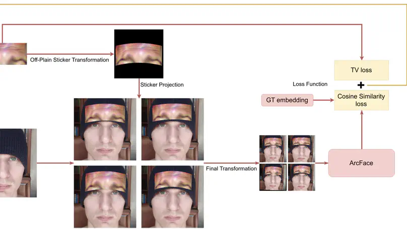AdvHat: Real-World Adversarial Attack on ArcFace Face ID System