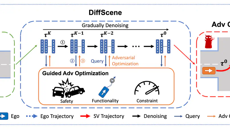 DiffScene: Diffusion-Based Safety-Critical Scenario Generation for Autonomous Vehicles